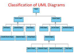 Classification Of Uml Diagrams Ppt Video Online Download