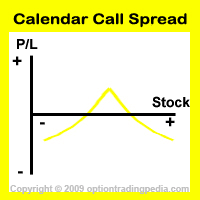 Bull Calendar Spread By Optiontradingpedia Com