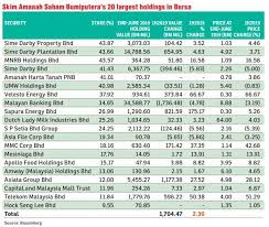 Skim amanah saham nasional 2 (asn 2). Top 20 Largest Holdings In Epf Pnb Skim Amanah Saham Bumiputra And Kwap Good Articles To Share I3investor