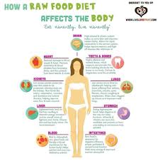 Raw Food Chart Raw Vegan Raw Food Diet Raw Vegan Recipes