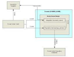 Motor, machine, oil equipment, pump. Informatica Architecture Tutorial Version 8 9