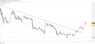 Currency converter for bitcoin to польские злотые | btc to pln. Bitcoin Nie Byl Tak Wysoko Od 3 Miesiecy Kurs Btc Testuje Wazny Opor Do Pln
