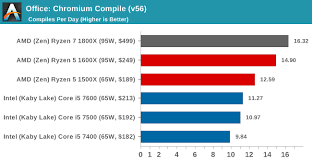 Ryzen 5 1400 hem yükseltilebilir, hem daha verimli, hem oc edilebilir bir işlemci. Ryzen 5 Conclusions The Amd Ryzen 5 1600x Vs Core I5 Review Twelve Threads Vs Four At 250