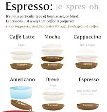 15 Things Worth Knowing About Coffee The Oatmeal Must Remember This When I Want To Order Something Other Th Americano Coffee Food Infographic Coffee Recipes