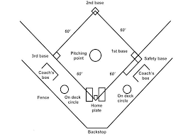 Maybe you would like to learn more about one of these? Gambar Lapangan Softball Beserta Ukurannya