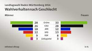 Die fdp legt laut hochrechnung auf 10,4 prozent zu (2016: Landtagswahl Baden Wurttemberg 2016