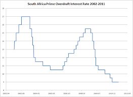 Prime Overdraft Rate History Colgate Share Price History