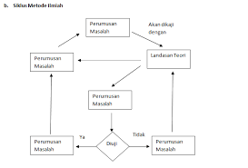 Kemungkinan dugaan sementara dari penelitian yang dilakukan tentang pengaruh cahaya terhadap pertumbuhan tanaman tomat,. Contoh Metode Ilmiah Pengertian Langkah Dan Contoh Nya
