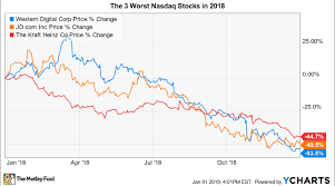 The 3 Worst Stocks In The Nasdaq 100 In 2018 Nasdaq
