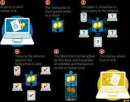 Criminals can use bitcoin to collect ransoms easily and without having to reveal their identities. Http Www Europarl Europa Eu Cmsdata 150761 Tax3 20study 20on 20cryptocurrencies 20and 20blockchain Pdf