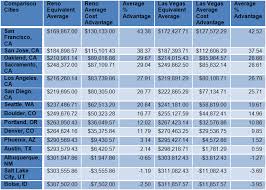 Cost Of Living Comparison By State Chart