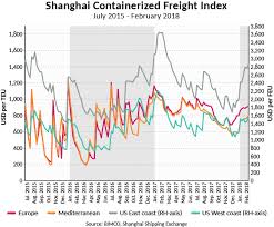 container shipping