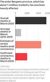 One out of three women in the world experience physical or sexual violence in their lifetime. Italy S Coronavirus Death Toll Is Far Higher Than Reported Wsj