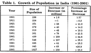 Growth Of Population In India Timeline And Statistics