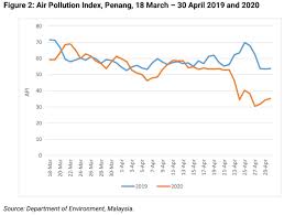 ■ air pollution has been an ongoing problem in many countries in the southeast asia region, and malaysia is one of the worst affected. Environmental Policy Lessons To Learn From The Covid 19 Pandemic Penang Institute
