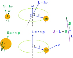 Angular Momentum Physics Physics Formulas Science For Kids