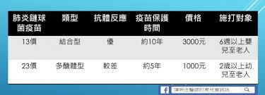 肺炎鏈球菌疫苗現在在台灣有兩種 一種是結合型13價(pcv13) 另一支是多醣體型23價(pcv23) 分別可以對抗13種和23種肺炎血清型 但不是價數越多越厲害 Hvyanxoyv4mgem