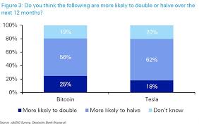 Among the assets studied, bitcoin is one of the biggest winners. Bitcoin Near Extreme Bubble But Tesla More Vulnerable Deutsche Bank Survey Bitcoin News