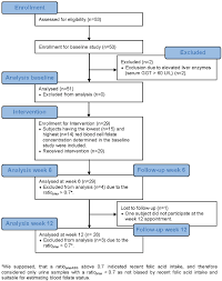 Flow Chart Of Study Selection Process Download