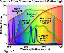 Molecular Expressions Microscopy Primer Physics Of Light And Color Sources Of Visible Light Visible Light Led Chemistry Help