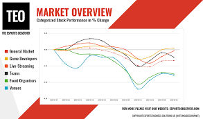 Sports stocks can be a great way to invest in what you know. Are Esports Stocks Immune To The Covid 19 Crisis As They Outperform The Market The Esports Observer