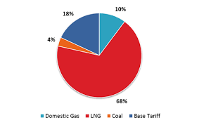 The average electricity tariff in malaysia is rm 0.395 per kwh. Electricity Tariffs In Malaysia Current Situation And Outlook Enerdata