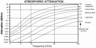 What Is The Impact Of Rain On Rf Signal Propagation