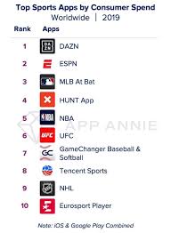 It launched in the united states and italy in 2018, and in spain and brazil in 2019. Dazn Finishes 2019 As No 1 In Worldwide Consumer Spending