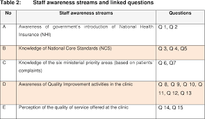 In reality, getting your first health insurance plan does not have to be daunting. Assessing The Readiness To Implement National Health Insurance At A Clinic In Soweto Semantic Scholar