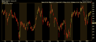 Check spelling or type a new query. Buy Or Sell Tesla S Stock In 2019 Tesla S Sell Off In Perspective Investinghaven