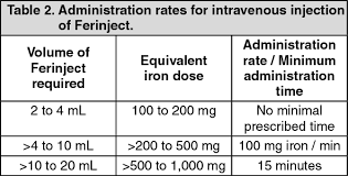 Give injectafer in two doses separated by at least 7 days. Ferinject Full Prescribing Information Dosage Side Effects Mims Thailand