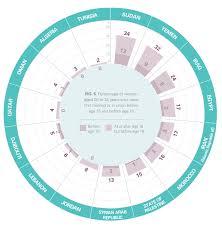 But another study suggests you may be better waiting off until you're between math says this is the perfect age to get married. Forced Displacement And Child Marriage A Growing Challenge In Mena