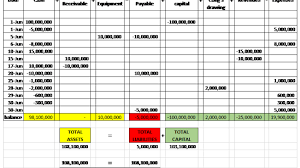 Persamaan dasar akuntansi akuntansi itu mudah contoh soal. Soal Latihan Persamaan Akuntansi Accounting Equation Thesmartogre Com