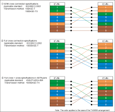 Diagram of correct color alignment for making cat5e network cable. Category 6 Cable Stranded Wire Tpmc C6x Series Lan Eco Lan Cables Electric Wire And Cable Products Oki Electric Cable