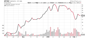 Aphria Stock Tse Aph Forecast 2018 Why This Company Has