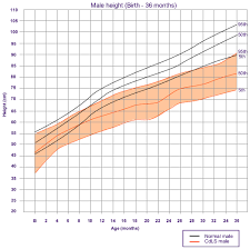 Growth Charts Cdls Foundation Uk And Ireland