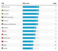 Passport index is the leading global mobility intelligence platform providing guidance on the right of travel. Best Citizenship By Investment Rankings For 2021 Best Citizenships