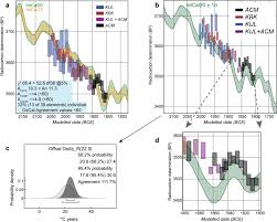 Radiocarbon dating has transformed our understanding of the past 50,000 years. Radiocarbon Offsets And Old World Chronology As Relevant To Mesopotamia Egypt Anatolia And Thera Santorini Scientific Reports