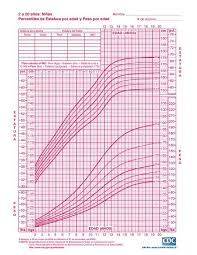 Percentiles Tablas De Crecimiento Tablas De Peso Tablas De Peso Y Altura