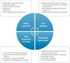 What are the steps in self care? Scielo Brasil Bath For Dependent Patients Theorizing Aspects Of Nursing Care In Rehabilitation Bath For Dependent Patients Theorizing Aspects Of Nursing Care In Rehabilitation