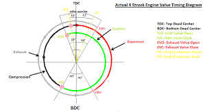 Their fuel is injected only after all ports have closed, preventing any loss. Actual Valve Timing Diagrams Of 2 Stroke And 4 Stroke Marine Diesel Engines Marinesite