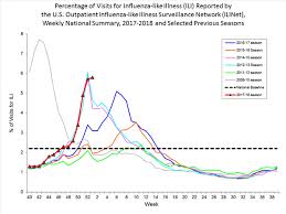 2017 18 influenza activity and vaccine effectiveness update