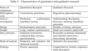 Displays A Comparison Of Characteristics Of Qualitative Research With Download Table