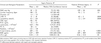 Table 2 From Plasma Brain Natriuretic Peptide And Troponin