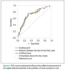 Different Measurements Of The Sagittal Abdominal Diameter
