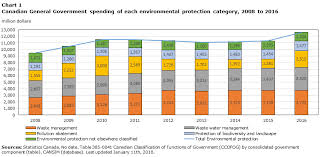 Government Spending On Environmental Protection In Canada