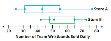First, the box can be created using stacked column charts. Comparing Box Plots Worksheet