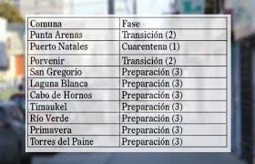 Por lo mismo, al pasar a dicha fase, toda la región tiene cierta libertad para circular de lunes a viernes, pero con restricciones para fines de semana y ¿qué permisos son necesarios y cuántos se pueden pedir? Seis Comunas Estan En Fase 3 Y Dos En Transicion Que Pueden Hacer Cada Una Elpinguino Com