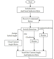 22 Flow Chart Of The Control Of Dwm Download Scientific