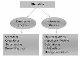 The Two Categories Of Statistics Are Descriptive Statistics And Inferential Statistics Teaching Psychology Research Methods Statistics Math